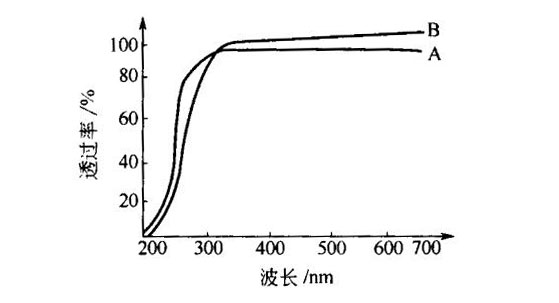 國產(chǎn)、進(jìn)口透明石英玻璃透UV光曲線